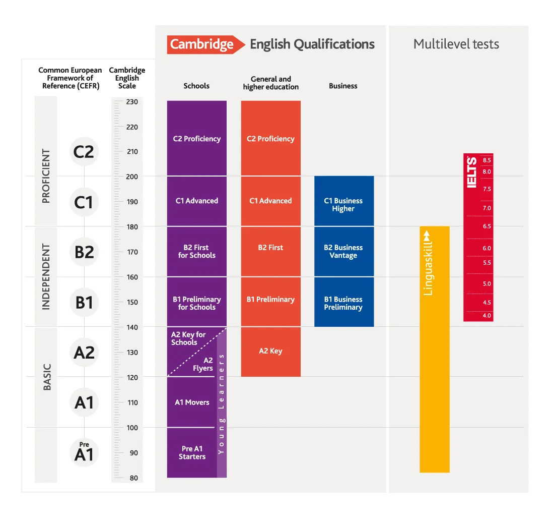 CEFR gồm những cấp độ nào?