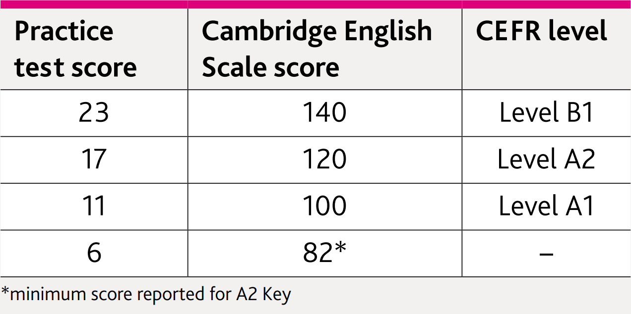 cach-tinh-diem-bai-thi-ket-cambridge