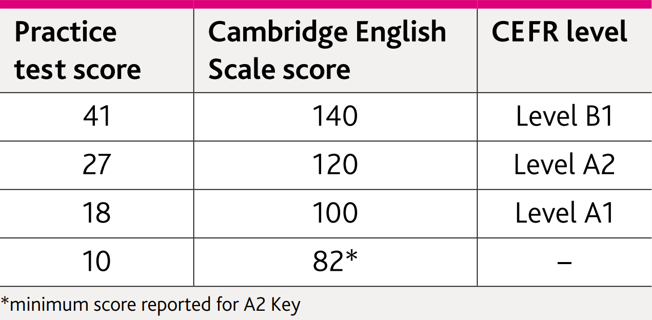 cach-tinh-diem-bai-thi-ket-cambridge