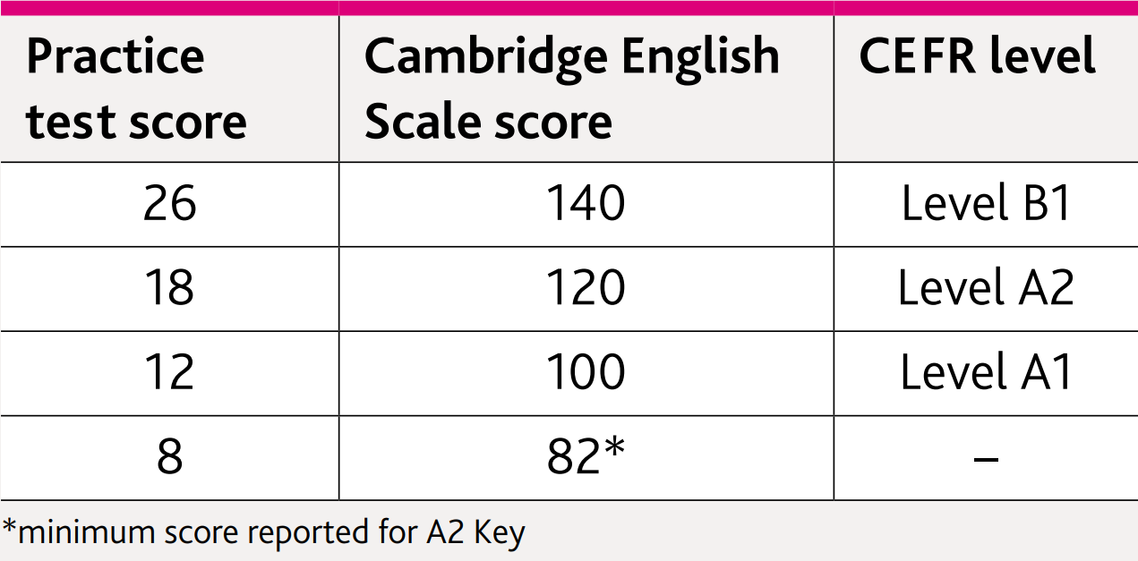 cach-tinh-diem-bai-thi-ket-cambridge