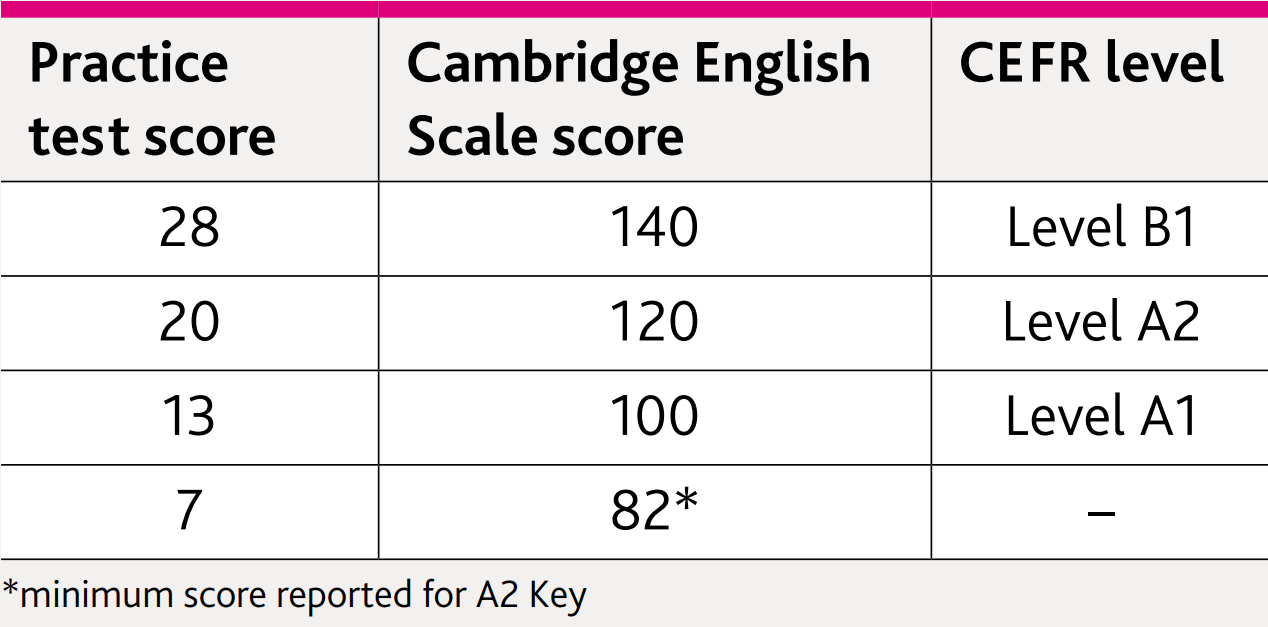 cach-tinh-diem-bai-thi-ket-cambrige